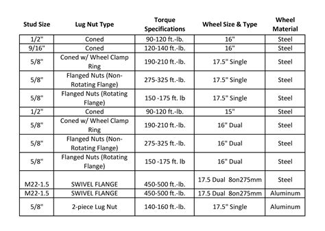 Wheel Torque Specs Chart