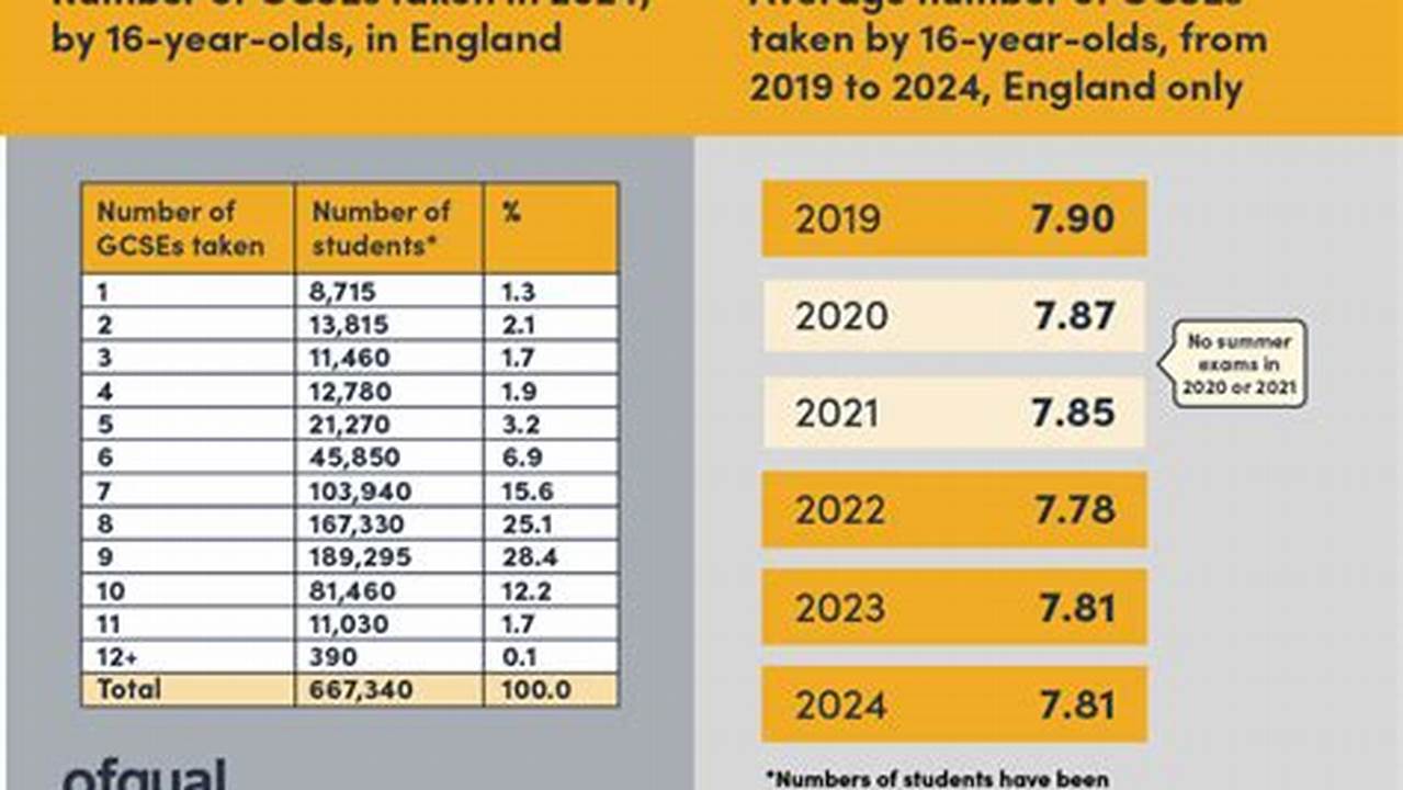 When Do Gcses 2024 Start