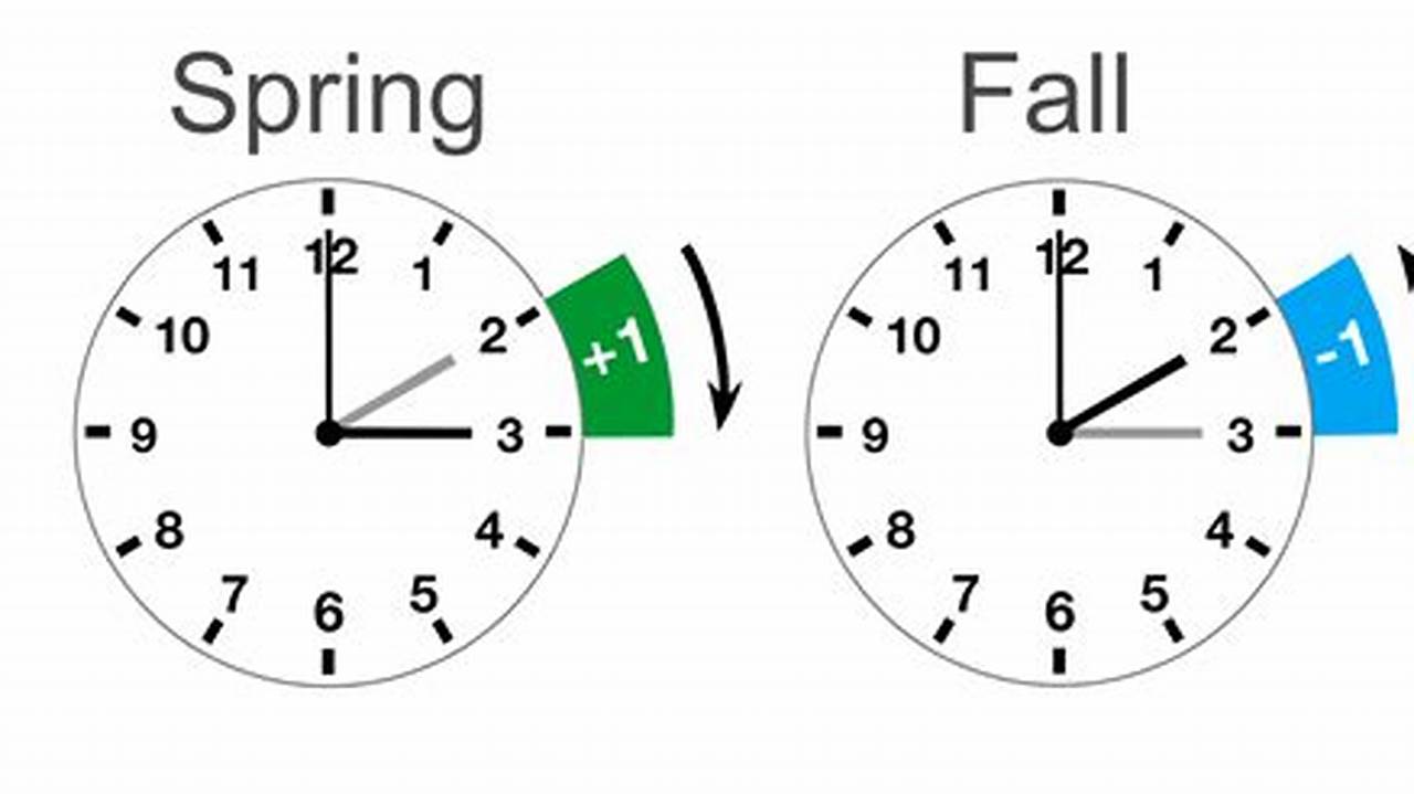 When Do Time Change For 2025