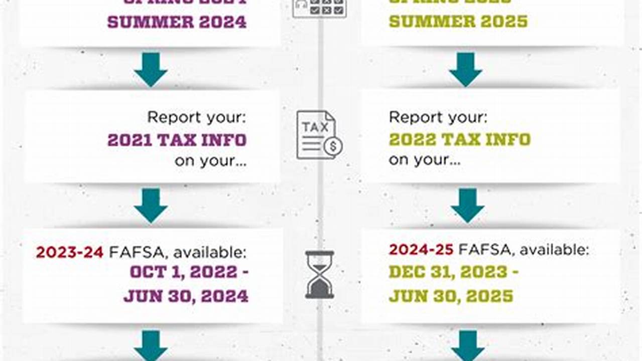 When Does Fafsa Come In For Spring 2025