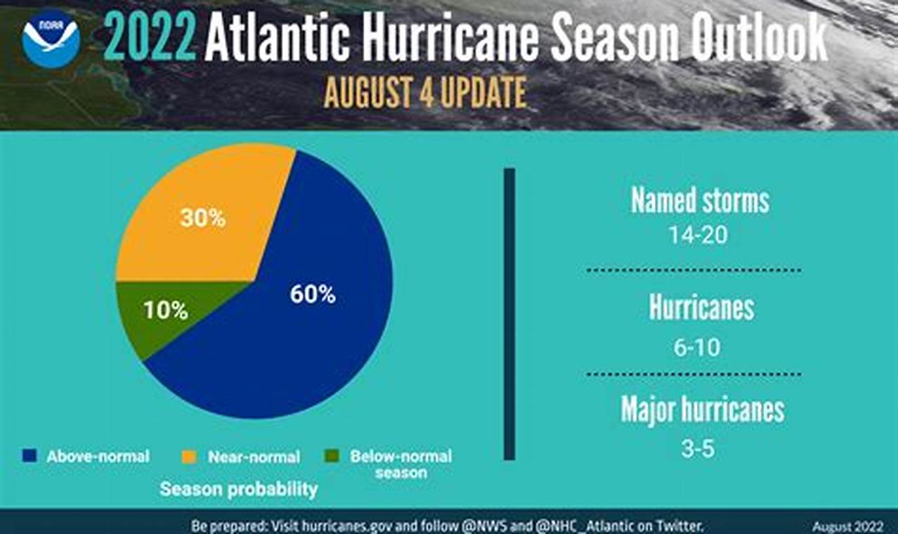 When Hurricane Season 2024 Outlook