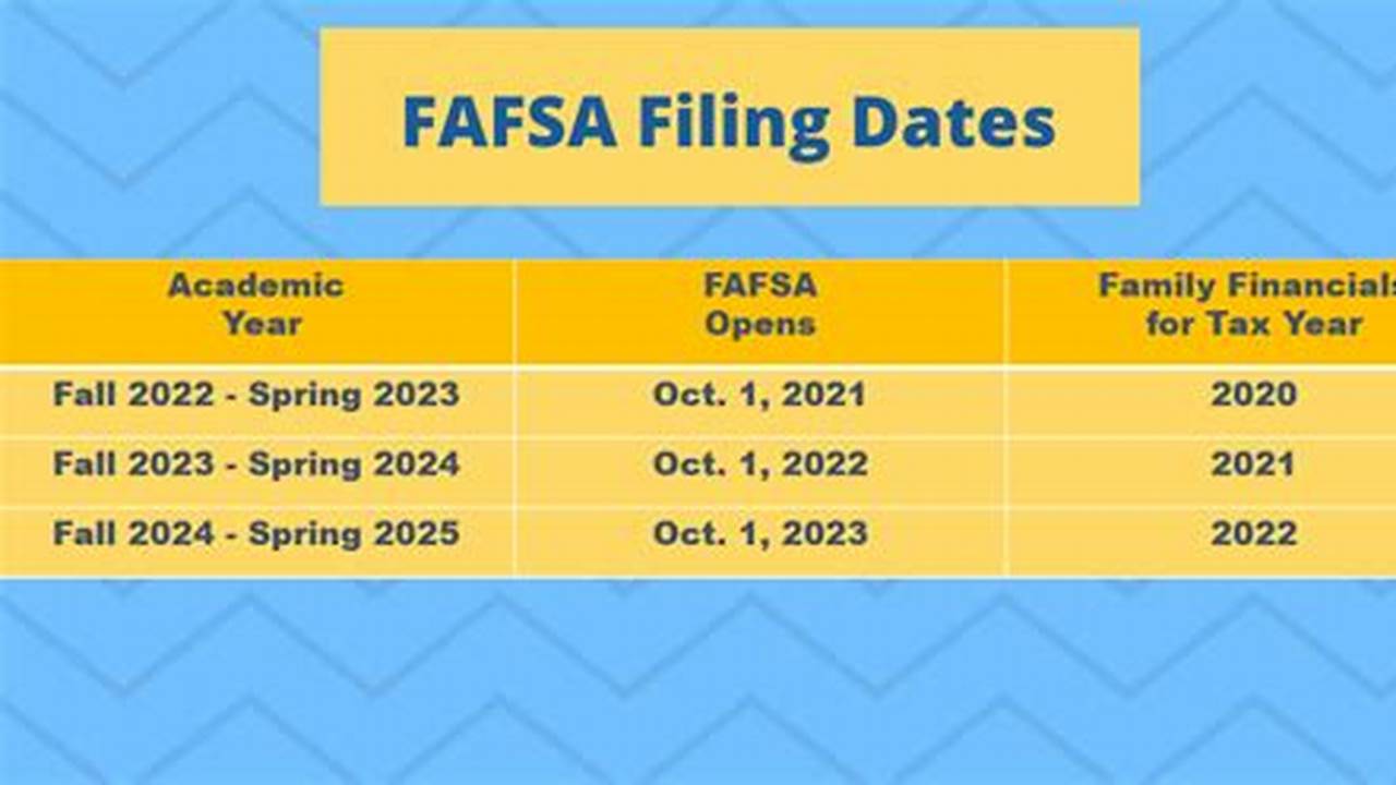 When Is Fafsa Disbursed For Spring 2025