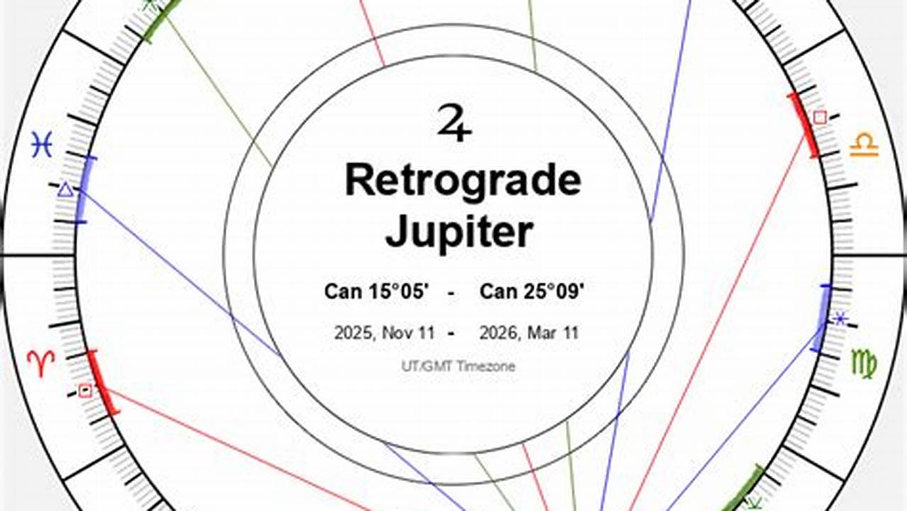 When Is Jupiter Retrograde 2025