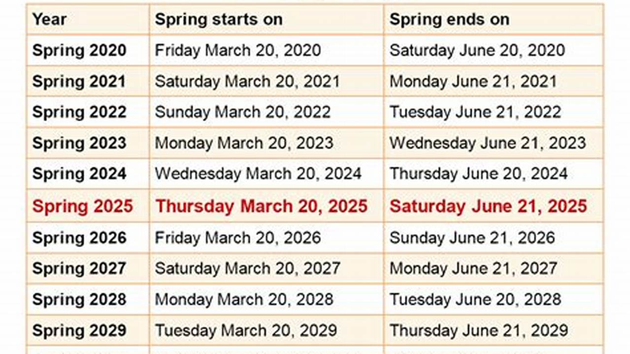 When Is Spring Start 2025