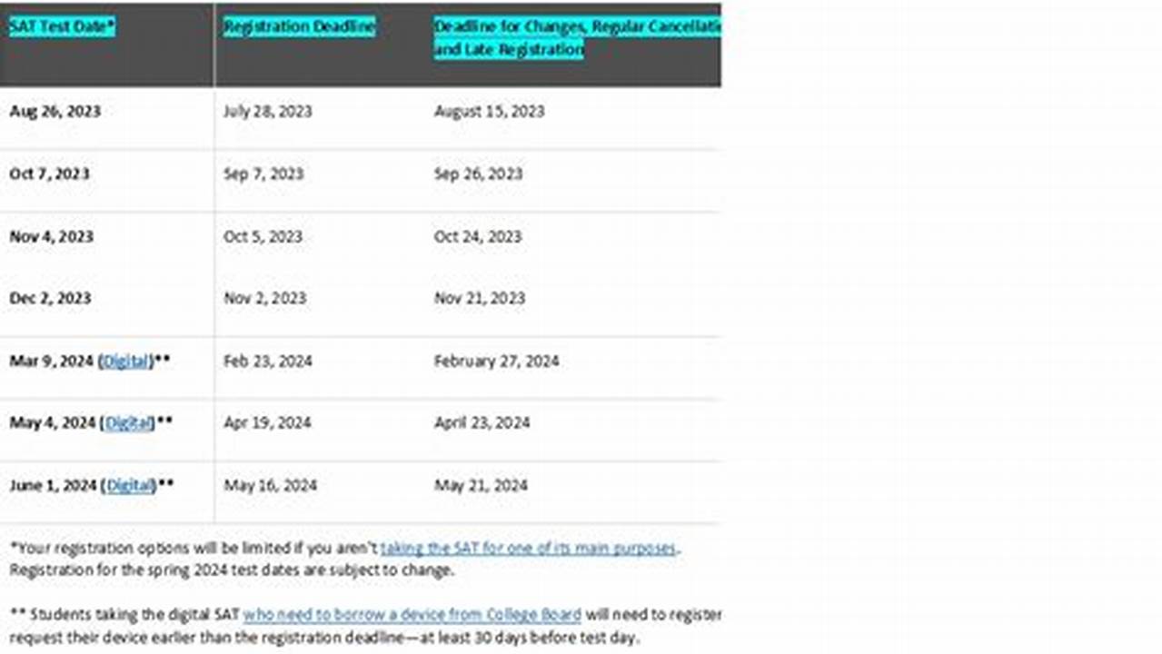 When Is The Sat Spring 2024