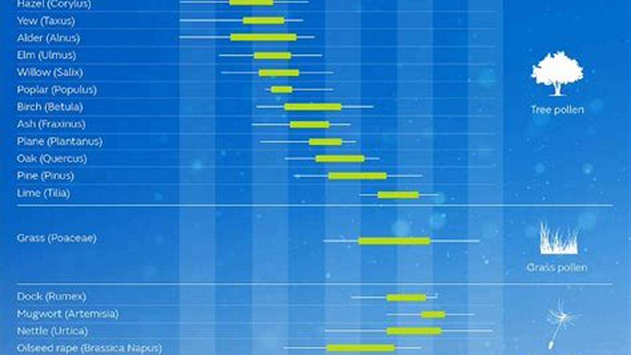 When Will Tree Pollen End 2025