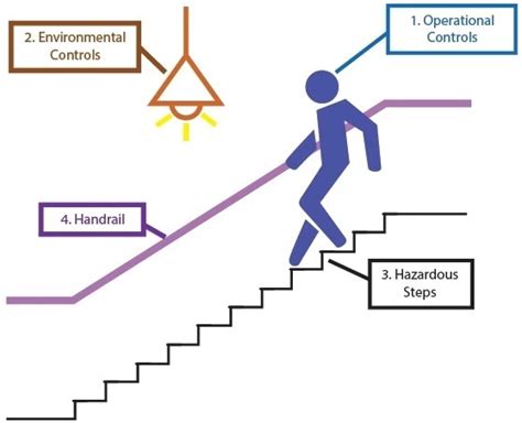 When to Avoid Climbing Stairs