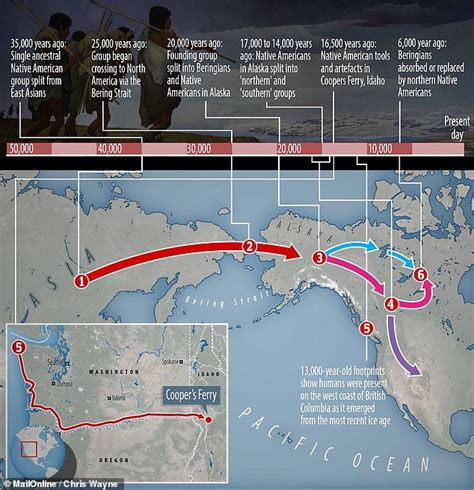 Discovering the Timeline of Human Arrival in North America