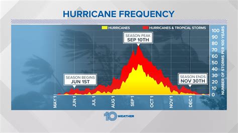 Unleashing the Fury: Discovering When Hurricane Season Starts to Safeguard Your Life and Property
