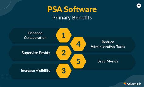When Do You want a PSA Software Tool