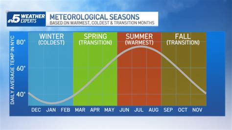 When Does Spring Start