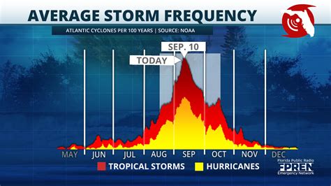 Unleashing the Fury: Discovering the Epicenter of Hurricane Season in Florida