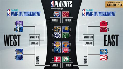 Tip-Off to Triumph: The Highly Anticipated Commencement of the NBA Playoffs