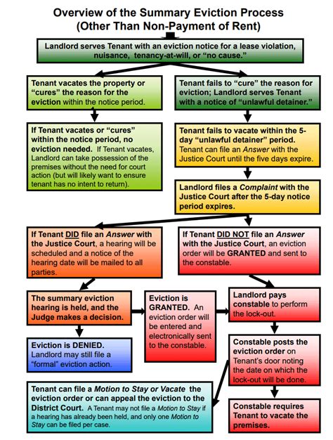 When Negotiation Fails: The Eviction Process