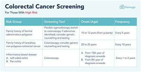 When Screening Frequency Changes: High-Risk Factors