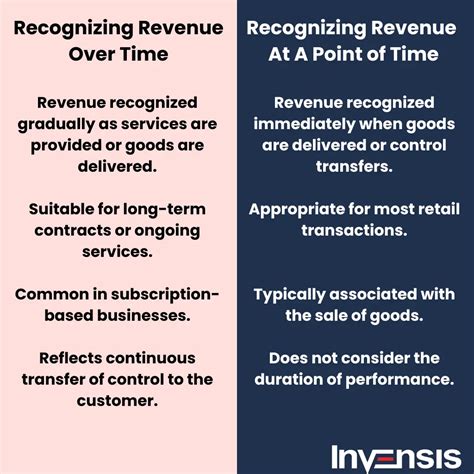 Timing is Everything: Mastering the Art of Revenue Recognition