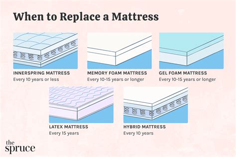 When To Replace Bed Mattress