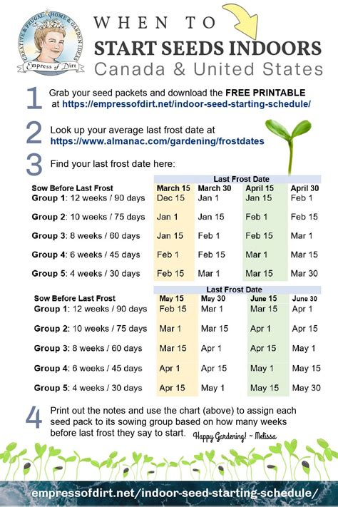 When To Start Seeds Indoors Chart