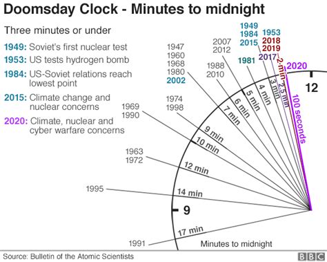 The Terrifying Race Against Time: When Will The Doomsday Clock Strike Midnight?