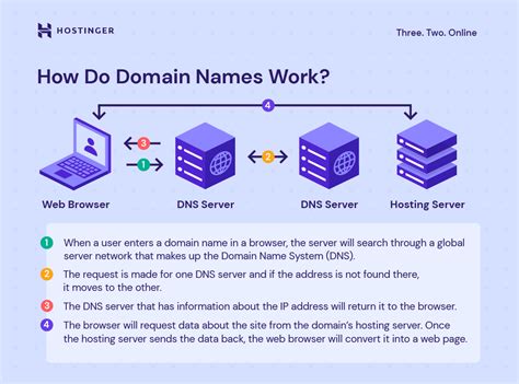 When to Use Specific Tools to Get Domain Ip