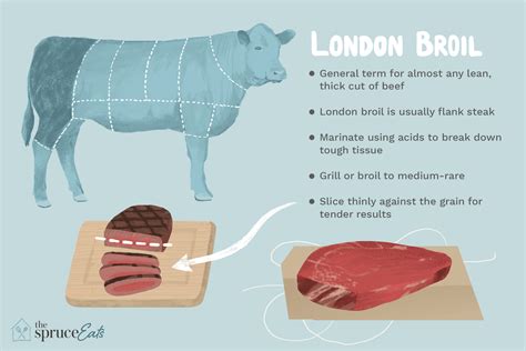 Where Does the London Broil Cut Come From On the Cow?