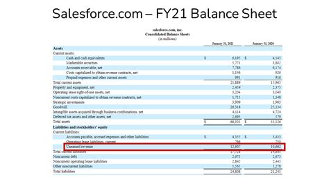 Unlocking the Mysteries: Discovering the Location of Deferred Revenue on Your Balance Sheet