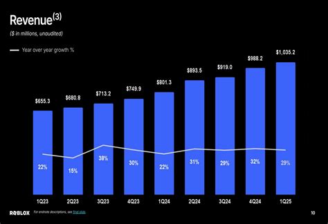 Discovering The Top Revenue Streams In Roblox Games