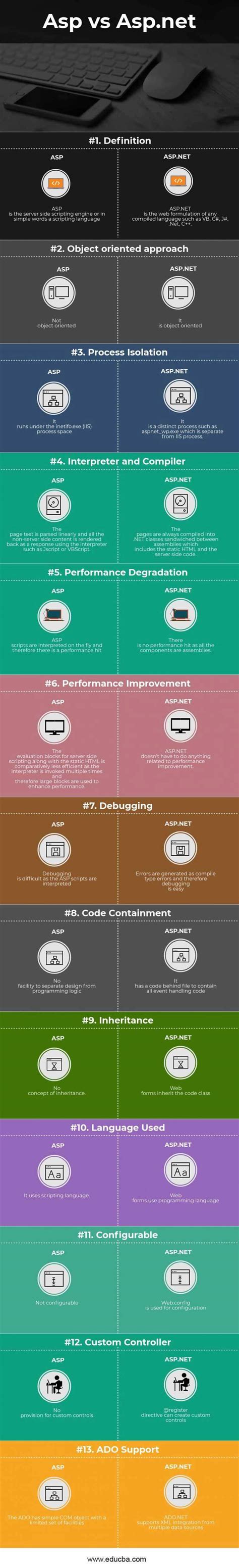 Where is ASP Most Commonly Used