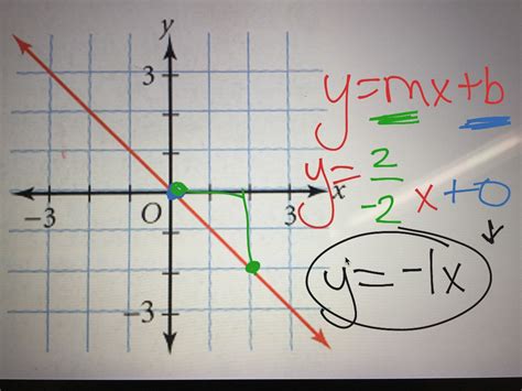 Which Equation Is Represented By The Graph Below?