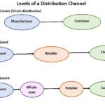 Which Are Two Characteristics Of Direct Distribution
