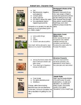 Which Character Changes The Most In Animal Farm
