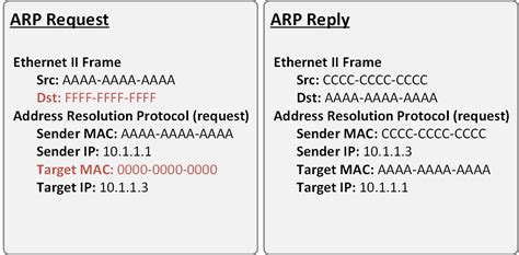 Which Destination Address Is Used In An Arp Request Frame
