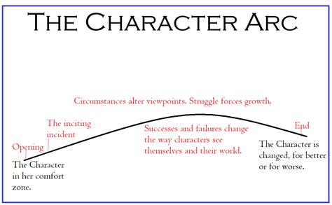 What Is A Character Arc And What Are Some Examples?