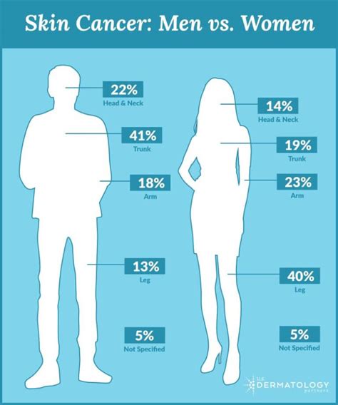 Unveiling the Truth: The Gender Predisposition to Skin Cancer