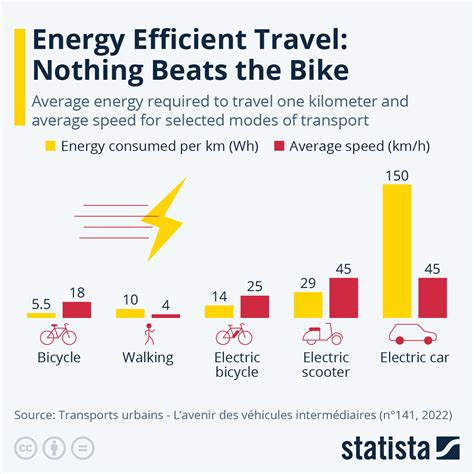 Which Graph Represents A Bike Traveling
