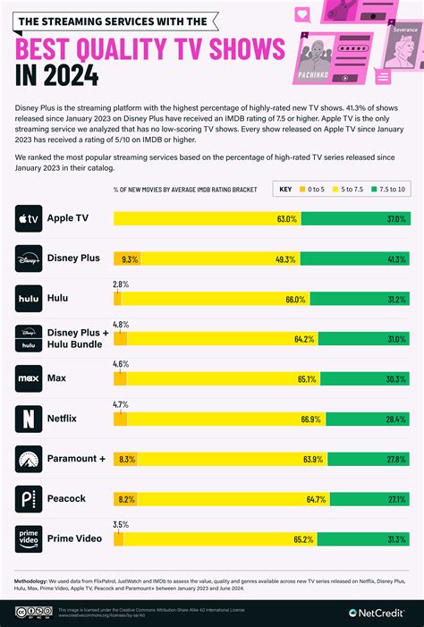 Which Live Tv Streaming Service Has Best Picture Quality
