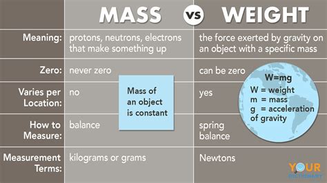 Which Statement Explains How Weight Is Different From Mass