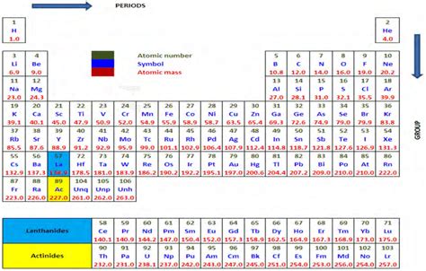 Uncovering the Chemistry Secret: Discover Which Two Elements Share Similar Properties