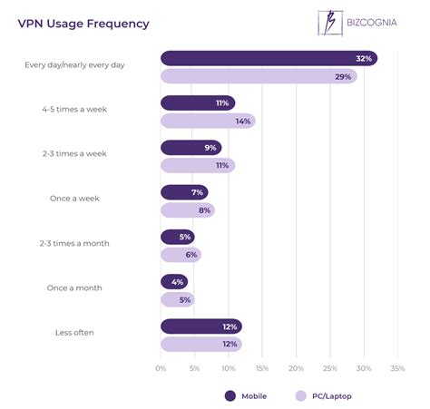 Which VPN communications protocol usage the least datum