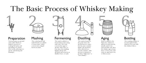 Whisky Making Process