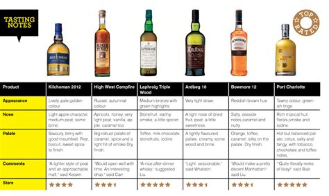 Whisky Tasting Notes