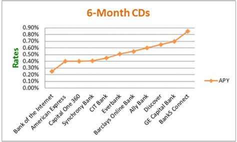 Unveiling the Winner: Discover Who Reigns Supreme with the Highest 12 Month CD Rate.