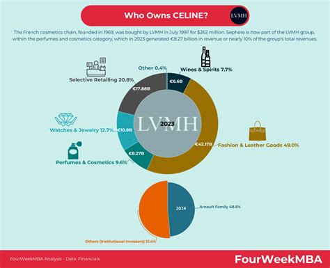 Who Owns Celine