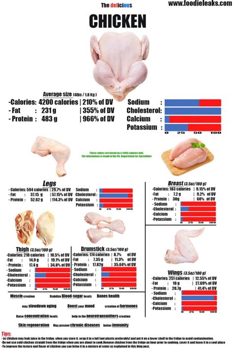 The Delicious Truth: Uncovering the Mouthwatering Whole Chicken Calories with Skin