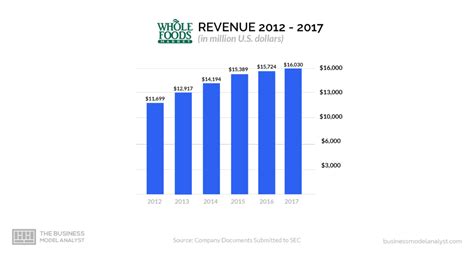 Unveiling the Incredible Finances of Whole Foods: A Glance at their Revenue Figures!