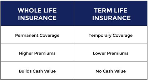 Whole Life and Permanent Coverage