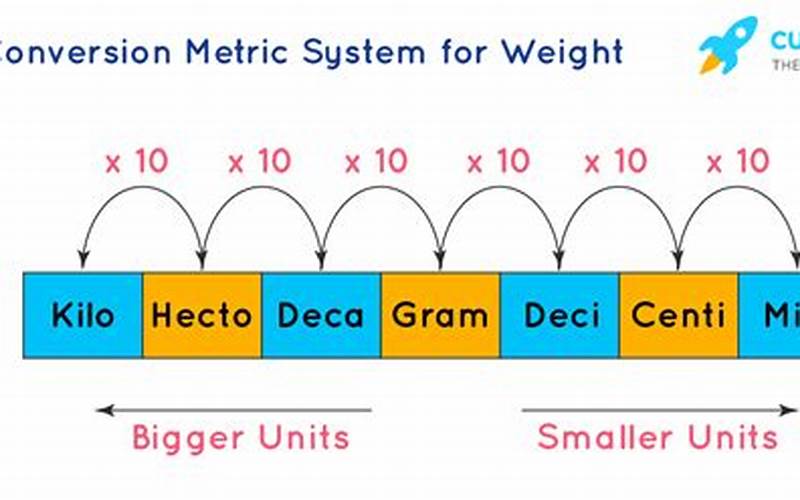 Why Convert Weight Measurement Units
