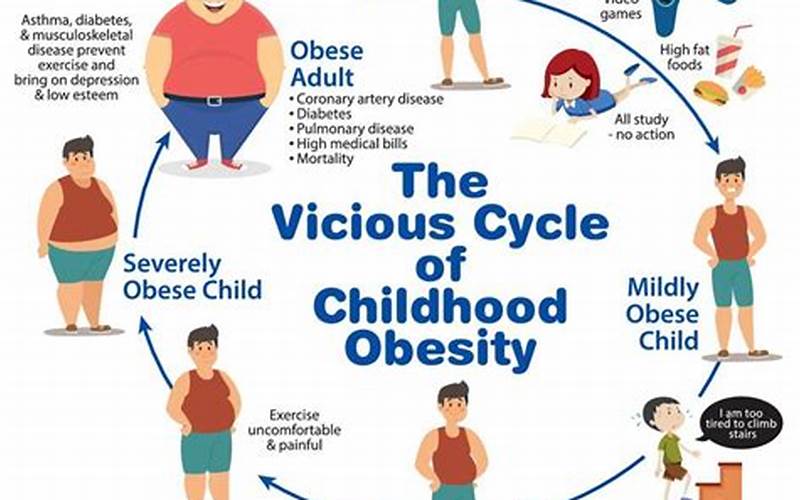 Why Does Childhood Obesity Affect Development