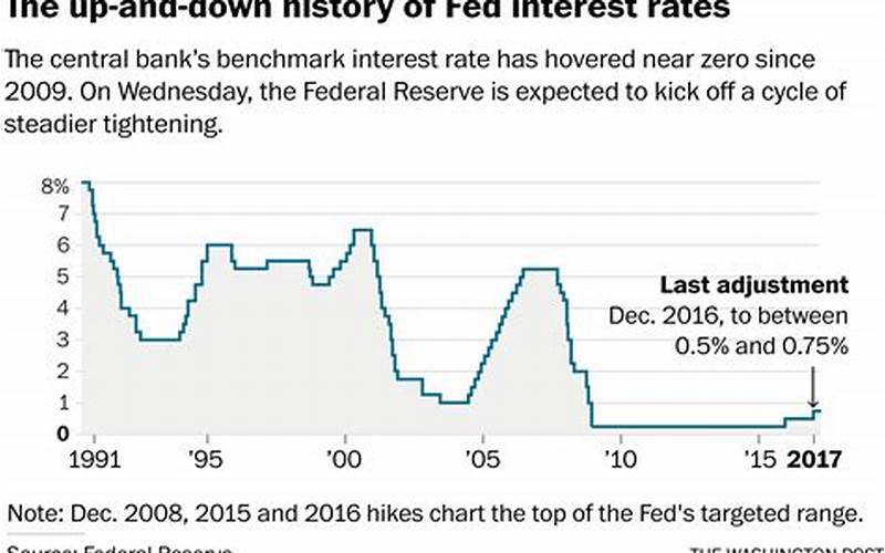 Why Does The Fed Hike Interest Rates
