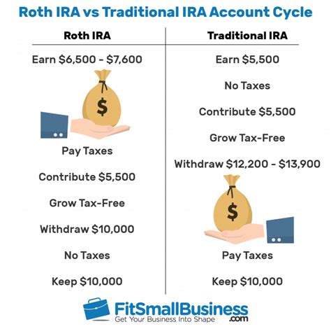 Why Should I Care About Roth IRA Contribution Limits?
